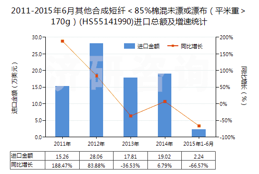 2011-2015年6月其他合成短纖＜85%棉混未漂或漂布（平米重＞170g）(HS55141990)進口總額及增速統(tǒng)計